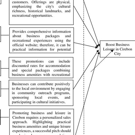 Image result for Integrated Marketing Communication Model