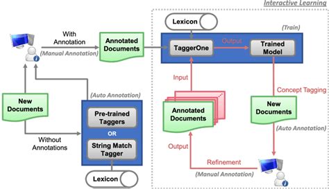 Image result for Interactive Work Flow