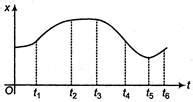 For the given position-time (x-t) graph , the interval in which ...