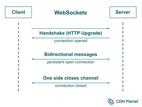 Image result for WebSocket Communication