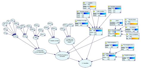 Modeling and Risk Analysis of Chemical Terrorist Attacks: A Bayesian ...