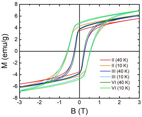 Interrelation between the Solid-State Synthesis Conditions and Magnetic ...