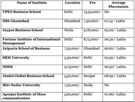MBA Colleges Without Entrance Exam - CAT PDF Download