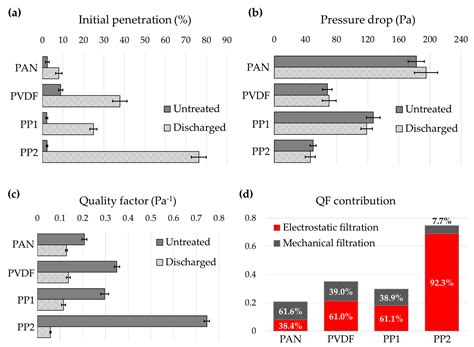 Material Properties Influencing the Charge Decay of Electret Filters ...