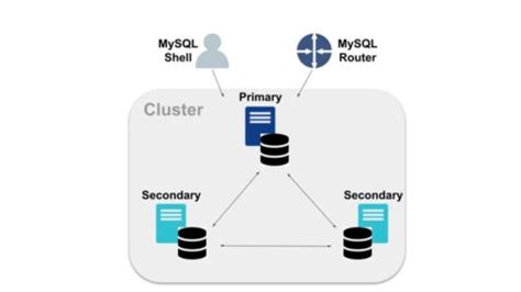 Image result for MySQL InnoDB Cluster Replication