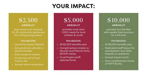 Join A Giving Society — Nashville Food Project
