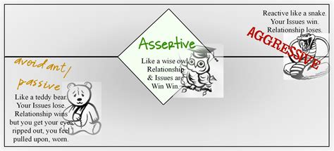 Image result for Assertive Chart