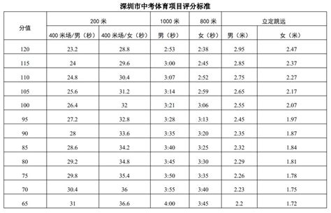 2021年深圳中考体育评分标准对照表（各项目）- 深圳本地宝