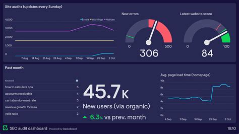 SEO Dashboard Examples | Geckoboard