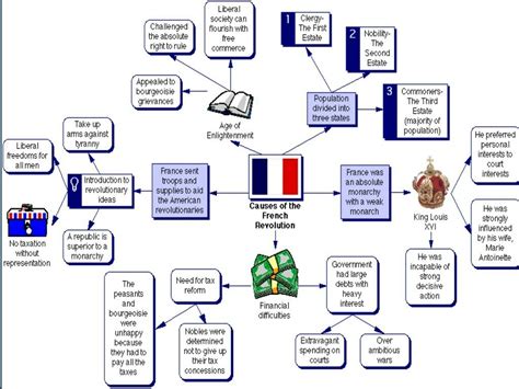 flow chart of french Revolution - Brainly.in
