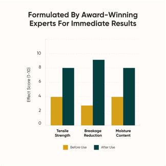 Ultra Frizz Control Trio of Keratin Shampoo (100ml), Conditioner (100g ...