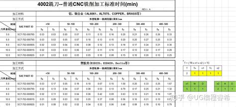 机加工工时的计算，你不会不知道吧！有了这个表让你轻松搞定 - 知乎