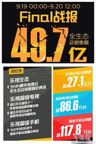乐视919乐迷节销售额突破49.7亿 超级电视与手机销量翻倍_凤凰财经