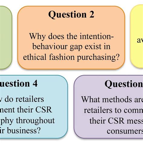 Research Questions Science 的图像结果