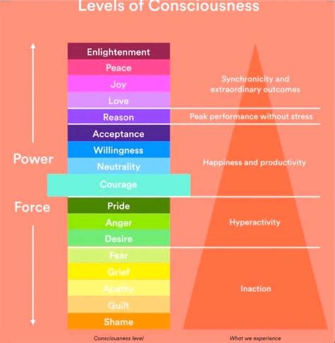 David R Hawkins in his book - The Map of Consciousness Explained (Amazon Link - https://amzn.eu ...