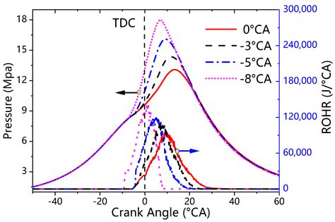 A Numerical Study on the Pilot Injection Conditions of a Marine 2 ...