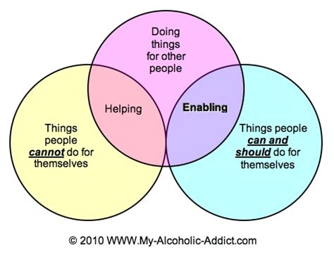 Image result for Enabling Behavior