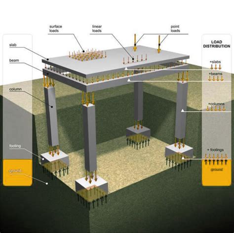 Image result for Load On Structure