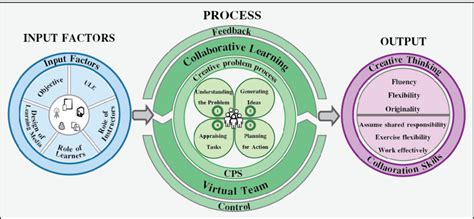 Collaborative Learning Model 的图像结果