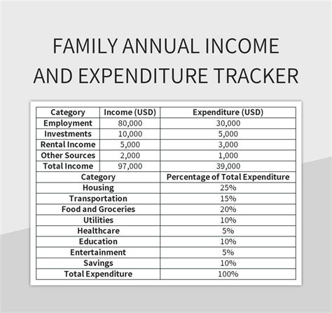 Family Annual Income And Expenditure Statistics Table Excel Template And Google Sheets File For ...