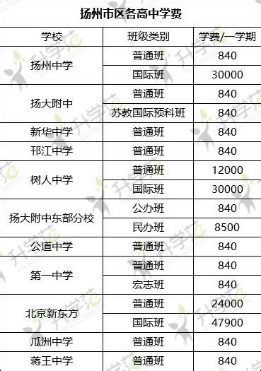 扬州中学2022-2023学年第二学期收费标准