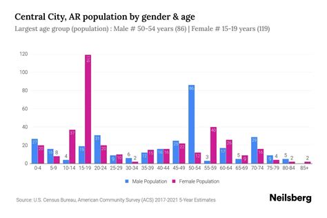 Central City, AR Population - 2023 Stats & Trends | Neilsberg