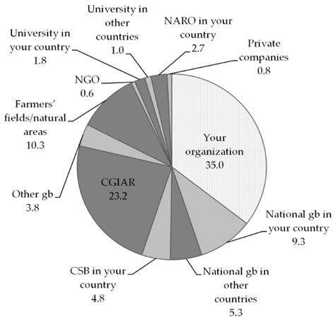 The Role of Genetic Resources in Breeding for Climate Change: The Case ...