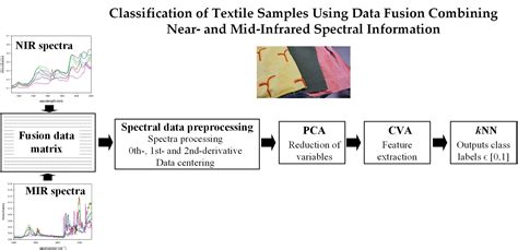 Classification of Textile Samples Using Data Fusion Combining Near- and ...
