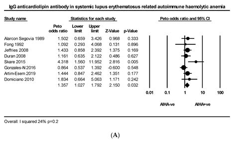 Antiphospholipid Antibodies and Autoimmune Haemolytic Anaemia: A ...