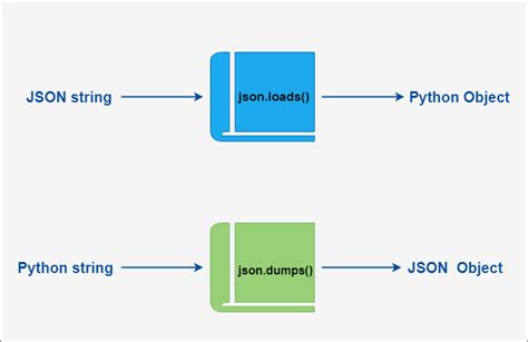 Image result for Python JSON Dump