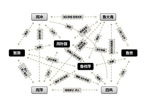 雷雨人物关系图-图库-五毛网