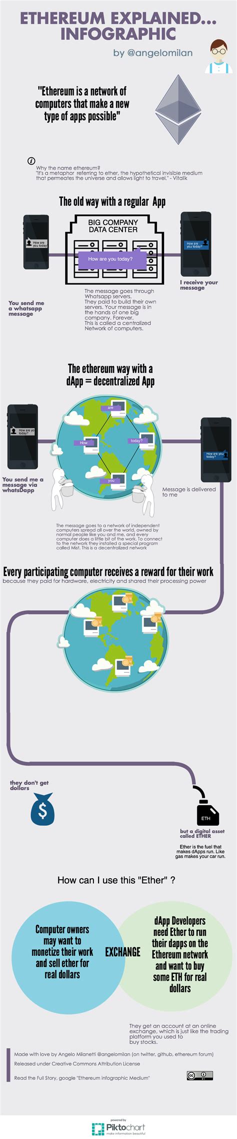 Ethereum Explained 的图像结果