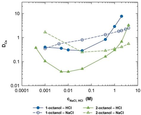 Cs Extraction from Chloride Media by Calixarene Crown-Ethers