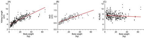The Usefulness of the Kidney-to-Aorta Ratio in Dogs with Chronic Kidney ...