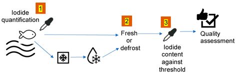 A Multi-Sensor System for Sea Water Iodide Monitoring and Seafood ...