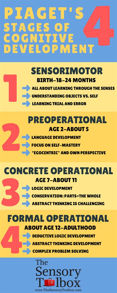 Piaget Learning Theory 的图像结果