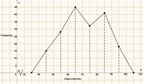 How to Plot a Frequency Polygon 的图像结果