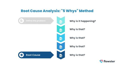 Image result for Example of 5 Why Root Cause Analysis