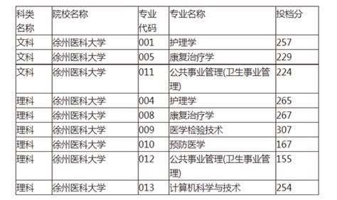 2020-2021年徐州医科大学专转本分数线汇总一览表-南师启点教育
