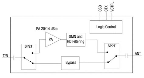 SKY66118-11 FEM for BLUETOOTH® IoT Applications - Skyworks Solutions ...