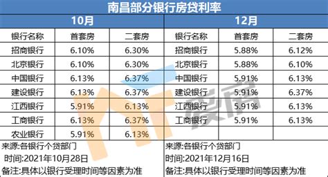 2018南昌各大银行房贷最新利率是多少？（首套房+二套房）- 南昌本地宝