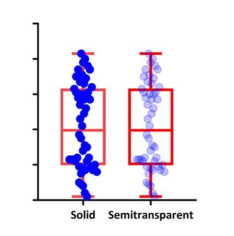 GraphPad Prism Box Plot 的图像结果