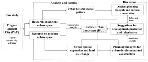 Traditional Thoughts and Modern Development of the Historical Urban ...