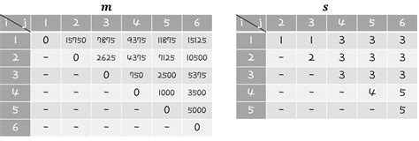 Dynamic Programming Matrix Chain Multiplication 的图像结果