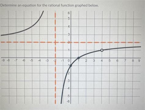 Image result for How to Find Rationale Function Equation From Graph
