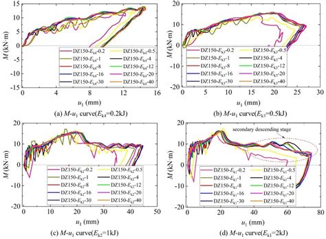 Numerical Simulation of Dynamic Response and Evaluation of Flexural ...