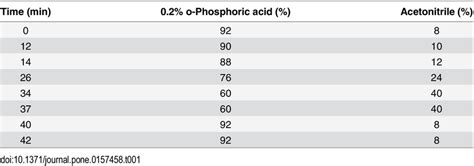 Image result for HPLC Gradient