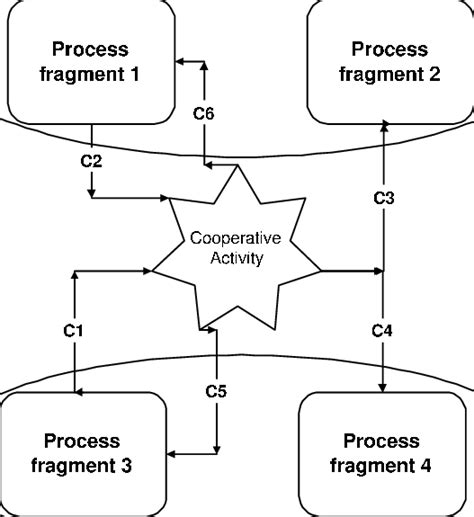 Process Group Creation 的图像结果