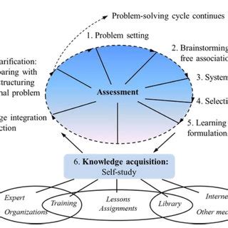 Image result for Problem Based Learning Cycle Model