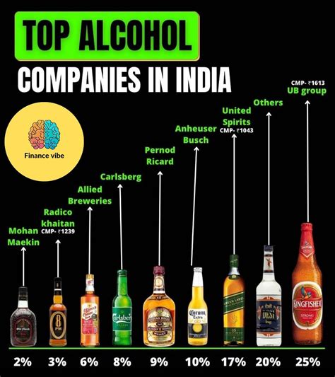 Top alcohol companies in india | Stock trading learning, Investing infographic, Stock market quotes